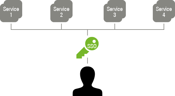 Brief Introduction to UCS Single Sign-On (SSO)